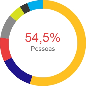 Nossa eficiência potencializada a sua doação